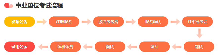 事业单位考试流程.png