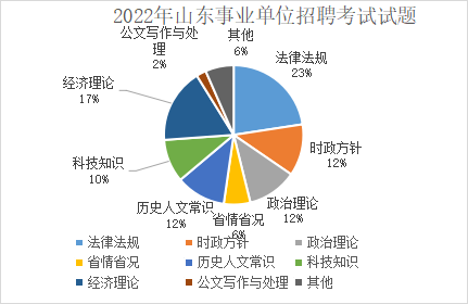 2023山东事业单位考试内容